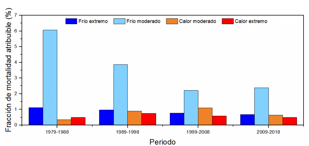 Distribución de la mortalidad asociada a frío y calor entre 1979 y 2018 en España