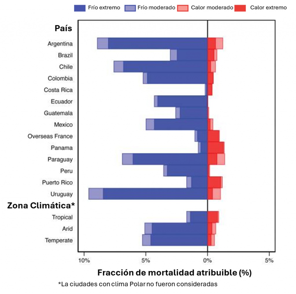 Impacto del frío y el calor en la mortalidad en países de América Latina