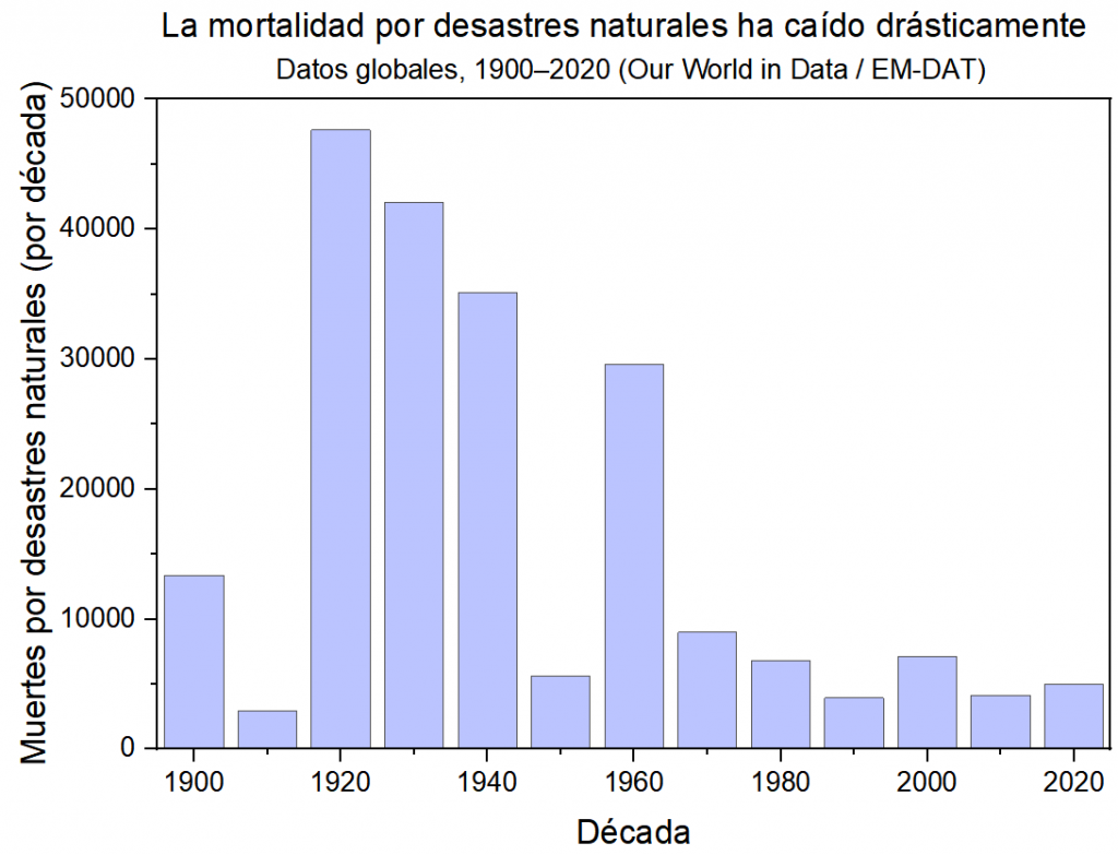 Huracanes y cambio climático en datos: muertes totales por desastres naturales