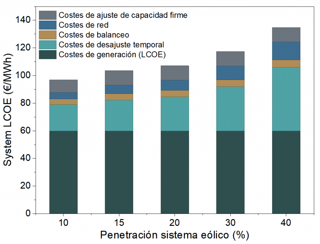 Descomposición del System LCOE para distintos niveles de penetración eólica