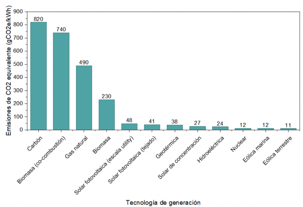 Emisiones de CO₂ equivalente a lo largo del ciclo de vida (gCO₂/kWh) para distintas tecnologías de generación eléctrica incluyendo energia nuclear