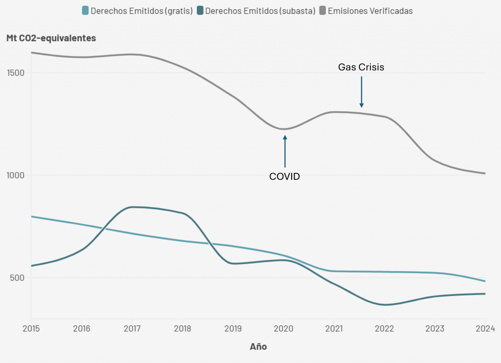 Precio del carbono: Evolución de los derechos de emisión emitidos (asignación gratuita y subastas) y de las emisiones verificadas bajo el EU Emissions Trading System.