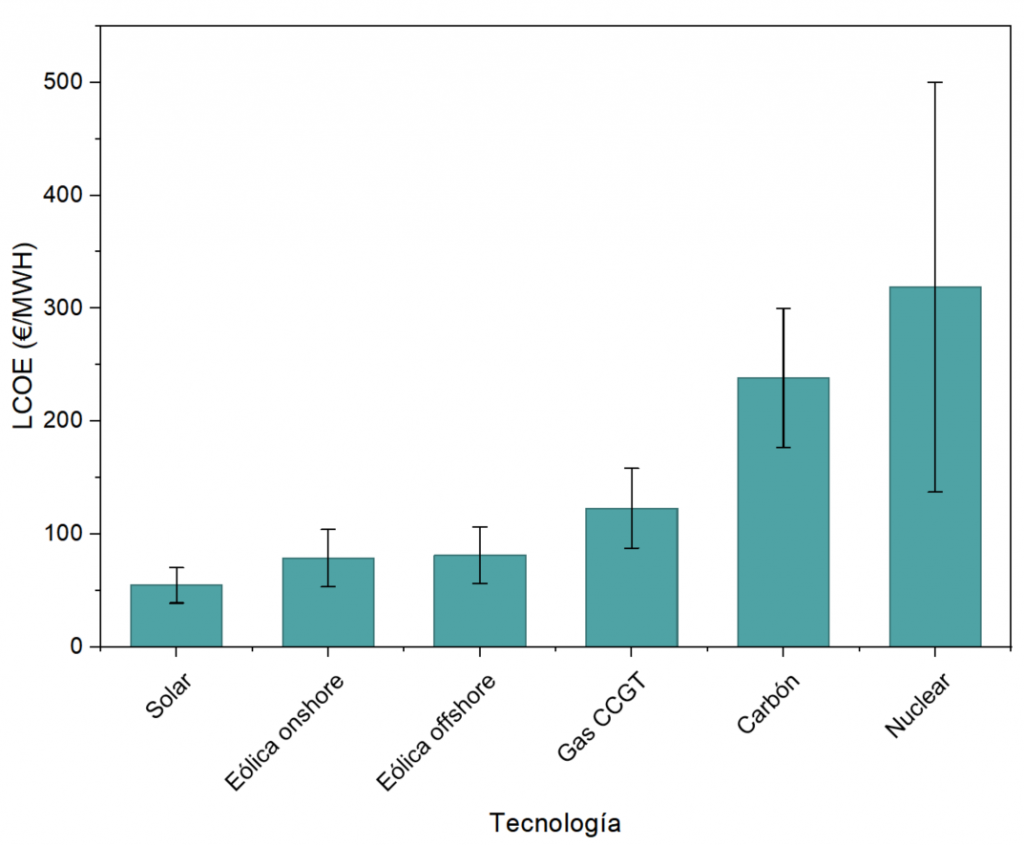  Coste nivelado de generación eléctrica (LCOE) por tecnología incluyendo energía renovable y nuclear
