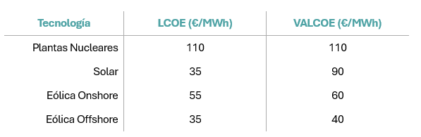 Comparación entre LCOE y VALCOE en la Unión Europea.