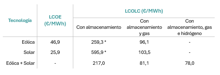  Comparación entre LCOE y LCOLC para distintas configuraciones tecnológicas