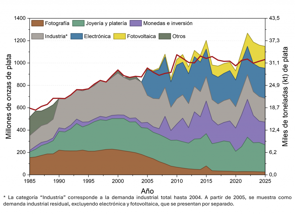 Demanda global de plata por sector, 1985–2024