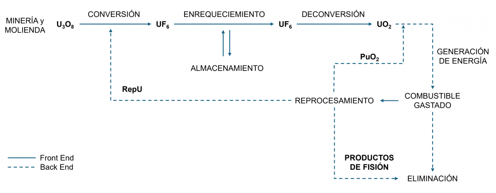 Ciclo del combustible nuclear