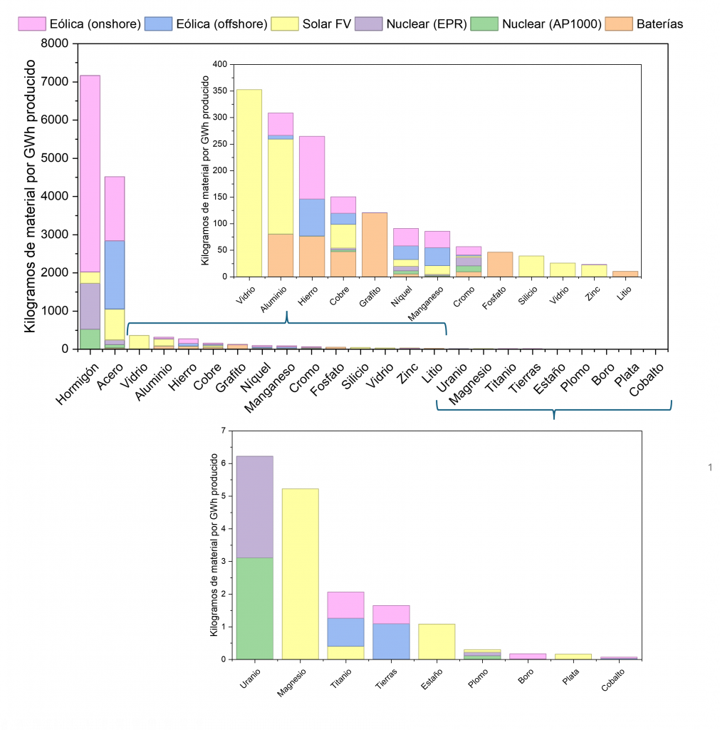 Intensidad material por tecnología energética en kg de material por GWh producido.