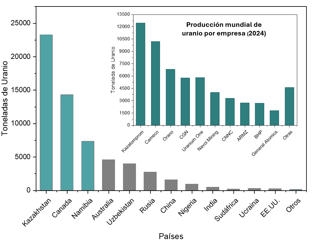 Geopolítica del uranio: concentración del suministro global de uranio: países y (inset) empresas