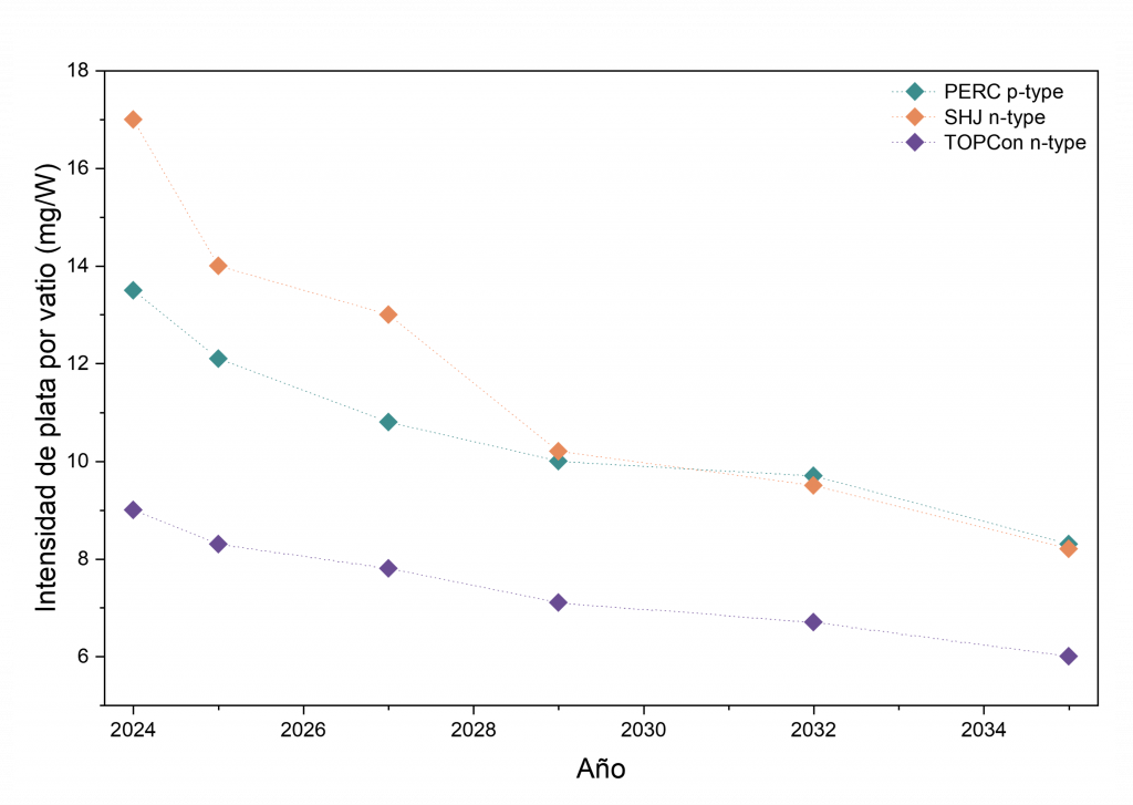 Reducción prevista de la intensidad de plata en distintas arquitecturas fotovoltaicas (2024–2035).