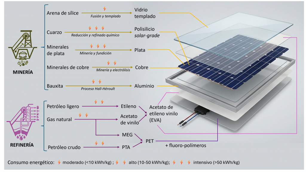 Materiales de un módulo fotovoltaico