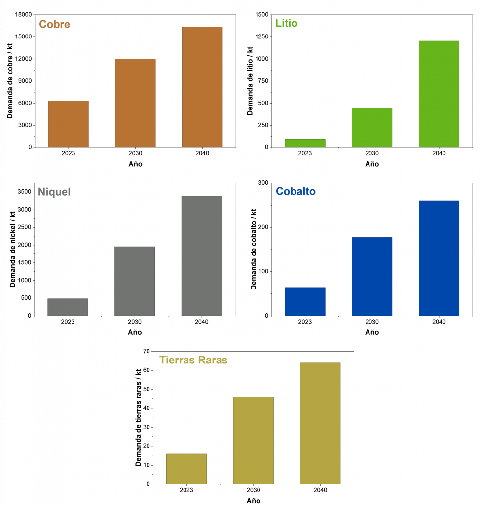 Metales de la electrificación: Demanda proyectada de minerales críticos procedente exclusivamente del sector de energías renovables 