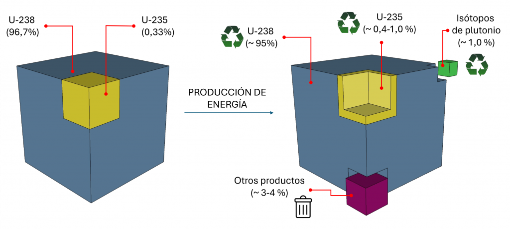 Evolución de la composición del combustible nuclear antes y después de su irradiación en reactor.