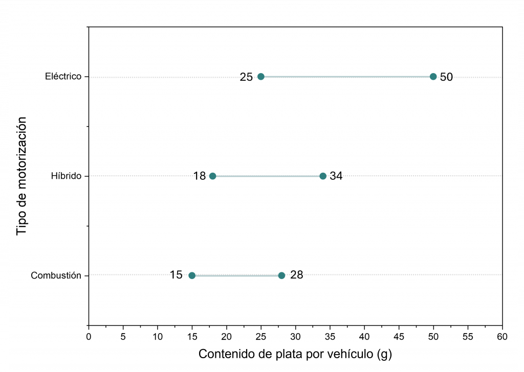 Contenido aproximado de plata por vehículo según tipo de motorización.