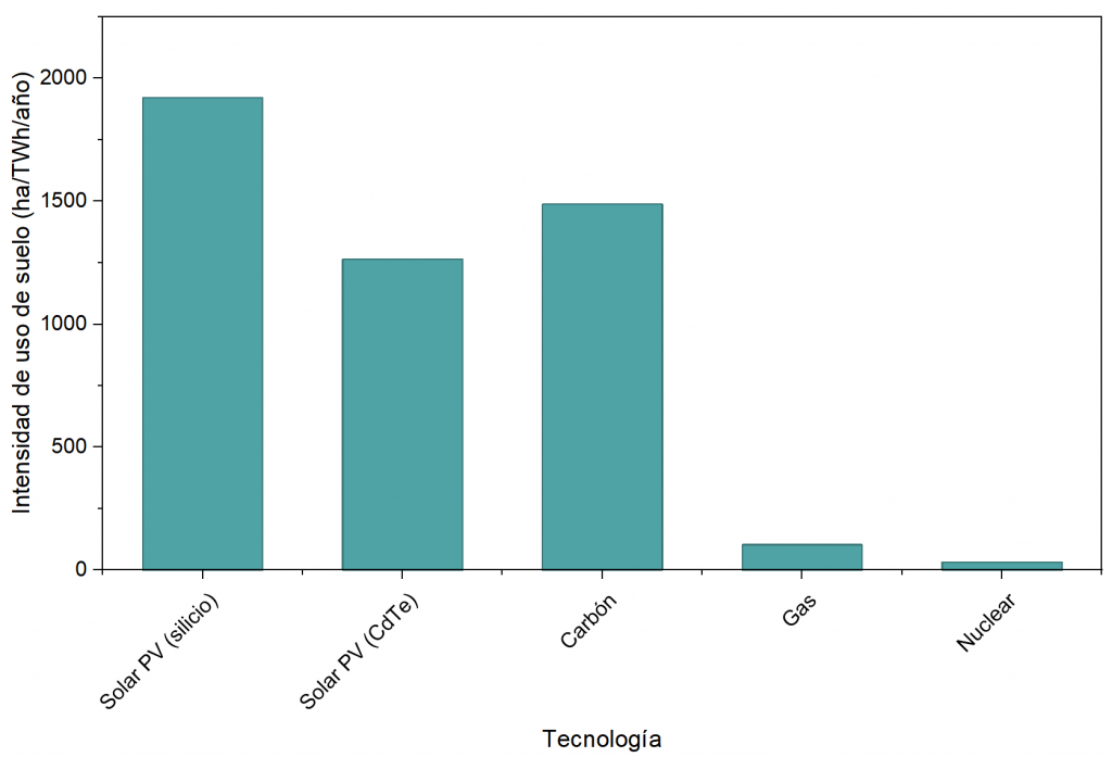 Intensidad de uso del suelo de distintas tecnologías de generación eléctrica.