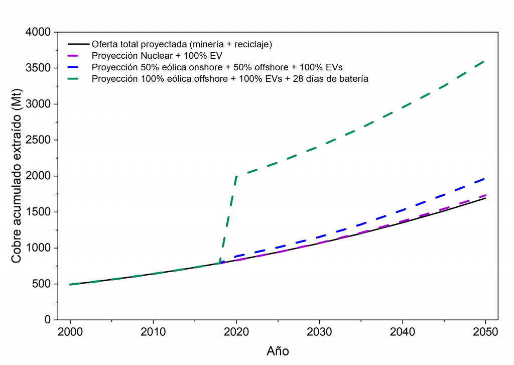 Demanda acumulada de cobre bajo distintos escenarios de descarbonización frente a la oferta BaU (minería + reciclaje)