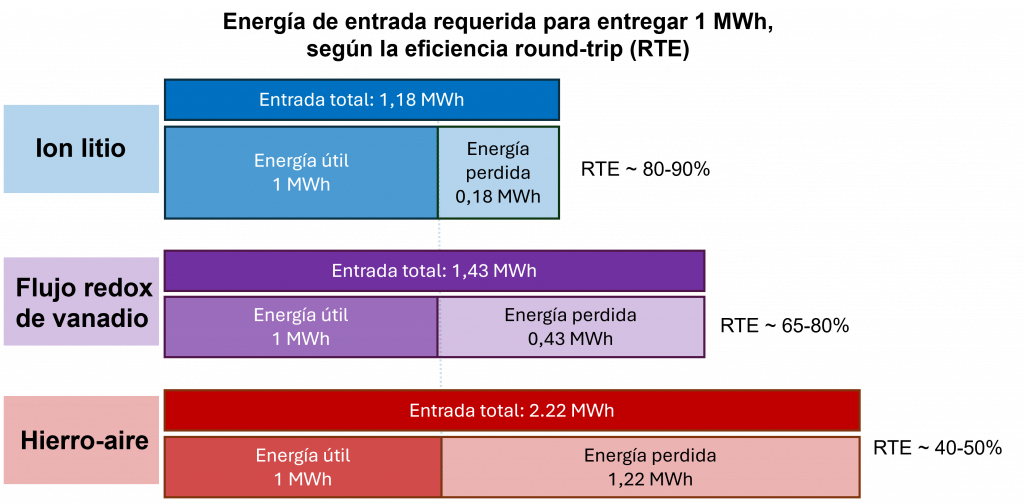 almacenamiento en baterías: ion litio, flujo redox de vanadio, hierro-aire