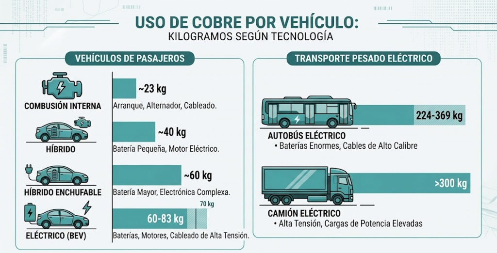 Demanda de cobre en kg según la tecnología del vehículo y su nivel de electrificación.