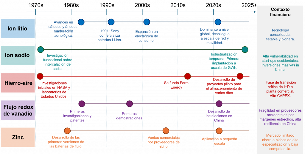 Evolución de las principales tecnologías de almacenamiento electroquímico
