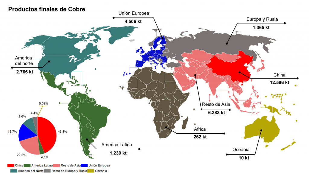 Distribución global de la fabricación de productos finales de cobre (cables, tubos, láminas): etapa donde el cobre refinado se transforma en bienes conductores