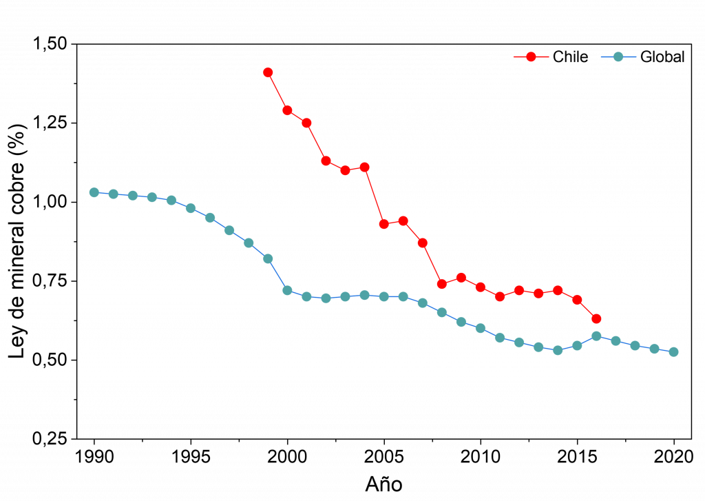 Evolución de la ley del mineral cobre en Chile y a nivel global 