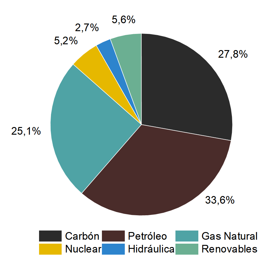 Distribución del consumo energético global por fuente en 2025 (%). Porcentaje sobre un total aproximado de 620 EJ anuales.