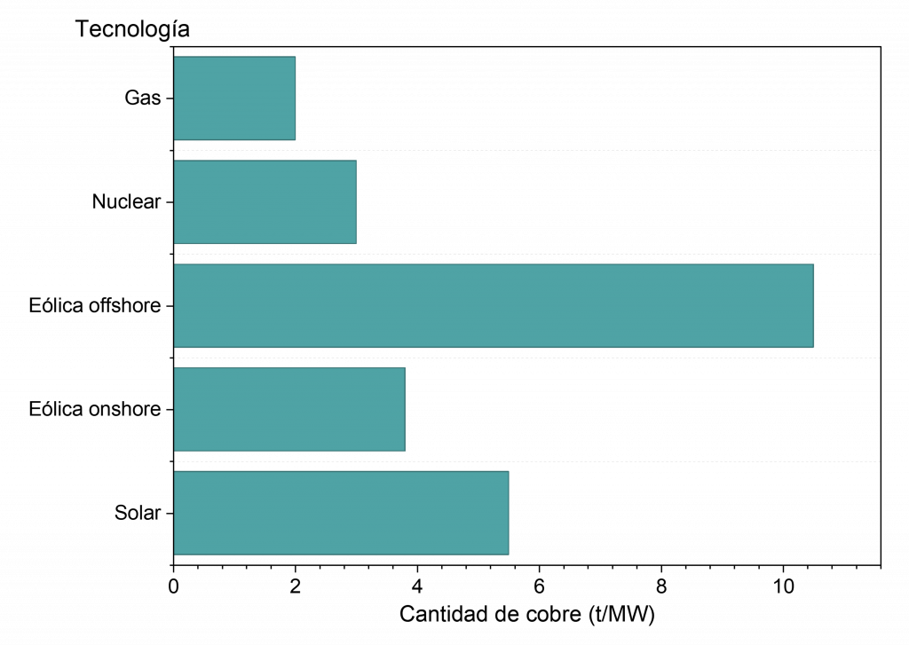 Intensidad material de cobre de distintas tecnologías energéticas (solar, eólica, nuclear y gas)