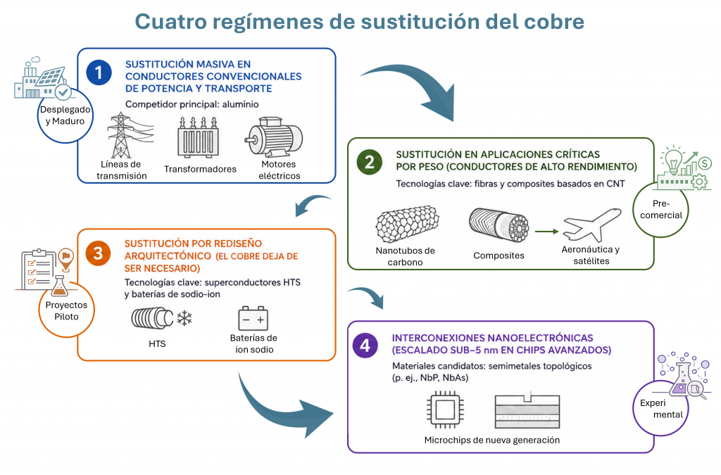 Cobre: tenemos substitutos? Cuatro regímenes de los sustitutos del cobre: aluminio, nanomateriales, rediseño arquitectónico e interconexiones nanoelectónicas