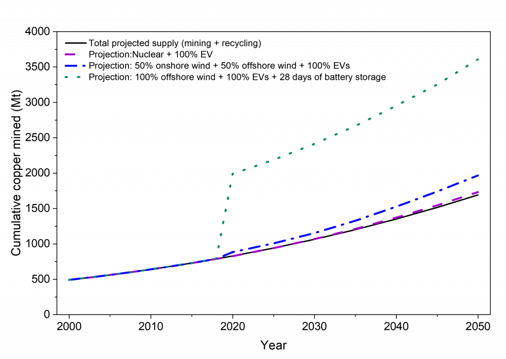 Copper and the energy transition: the potential physical bottleneck copper and energy transition: Cumulative copper demand under different decarbonisation scenarios vs BaU supply (mining + recycling)