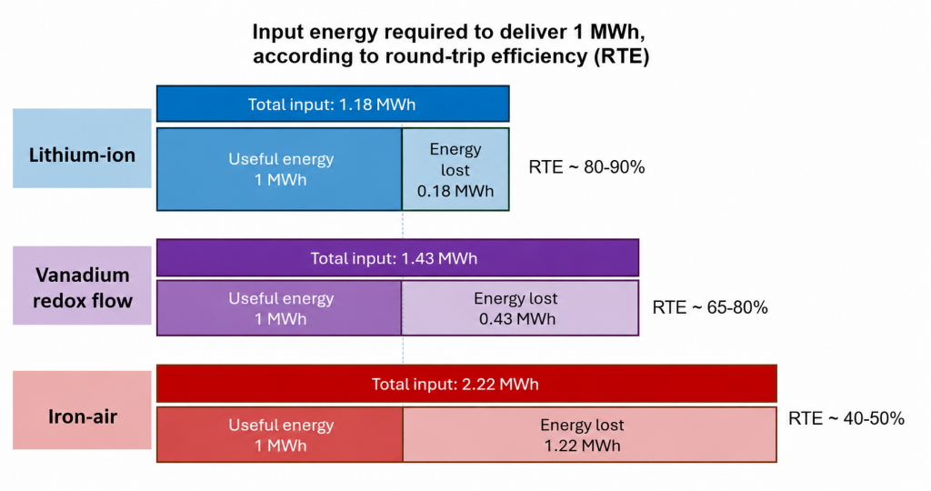 electrochemical storage: lithium-ion, vanadium redox flow, iron-air batteries