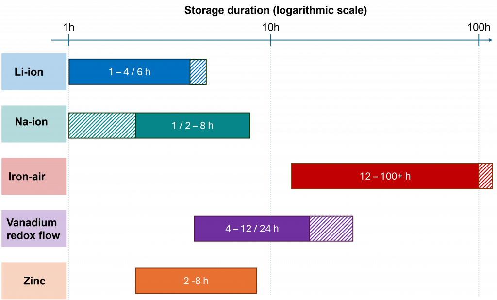 electrochemical storage,LDES,LFP,lithium-ion,Vanadium redox flow batteries