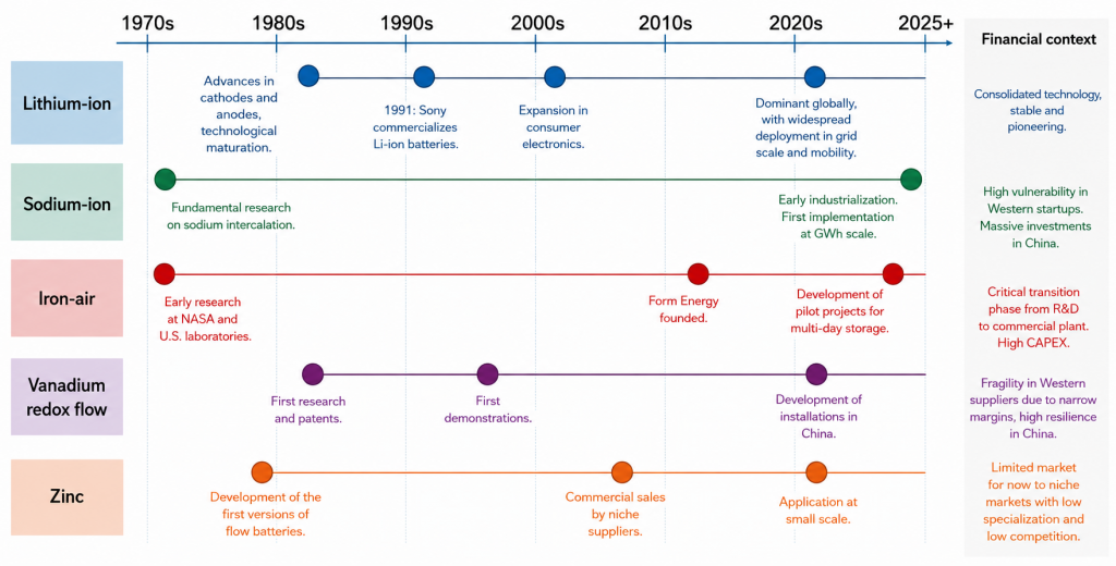 electrochemical storage,LDES,LFP,lithium-ion,Vanadium redox flow batteries