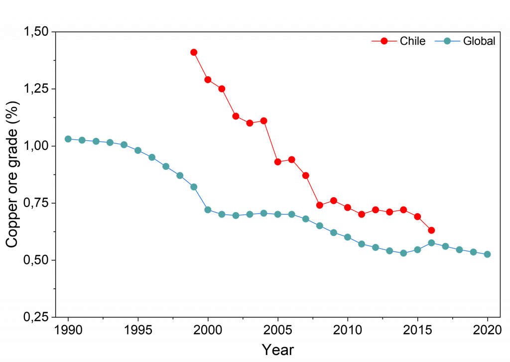 Copper and the energy transition: the potential physical bottleneck Evolution of copper ore grade in Chile (red graph) and globally (cyan graph)