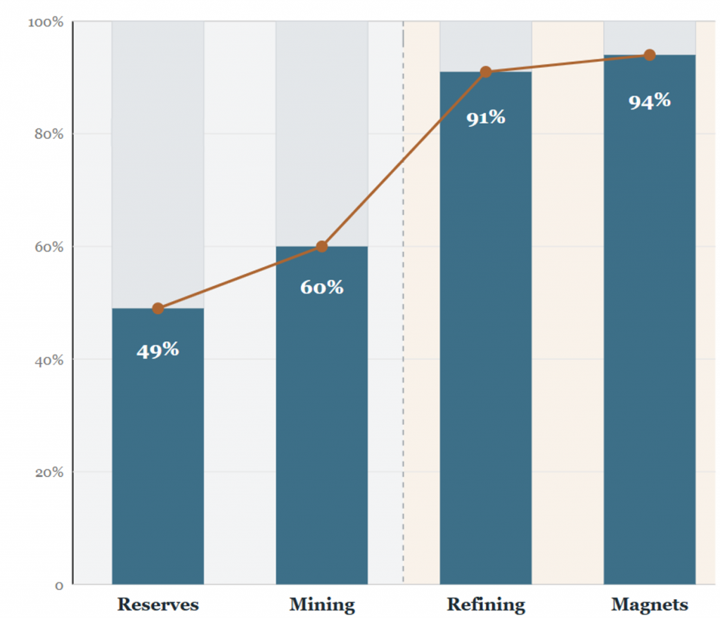 The Separation Lever: Rare earths, solvent extraction, and the chemistry behind China's export controls China’s share of global rare‑earth reserves, mining, refining, and magnet production in 2024